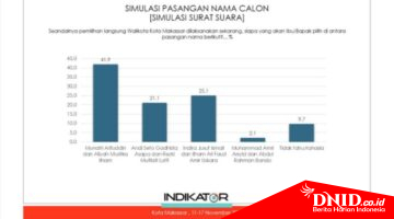 Survei Indikator, MULIA Unggul Jauh, Prof Burhanuddin: Kami Siap Diaudit dan Adu Data